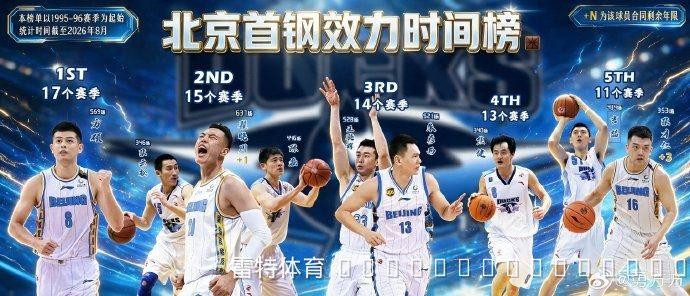 方硕挥别北京转战NBL长沙 京媒感慨:北京篮球一个时代悄然落幕
