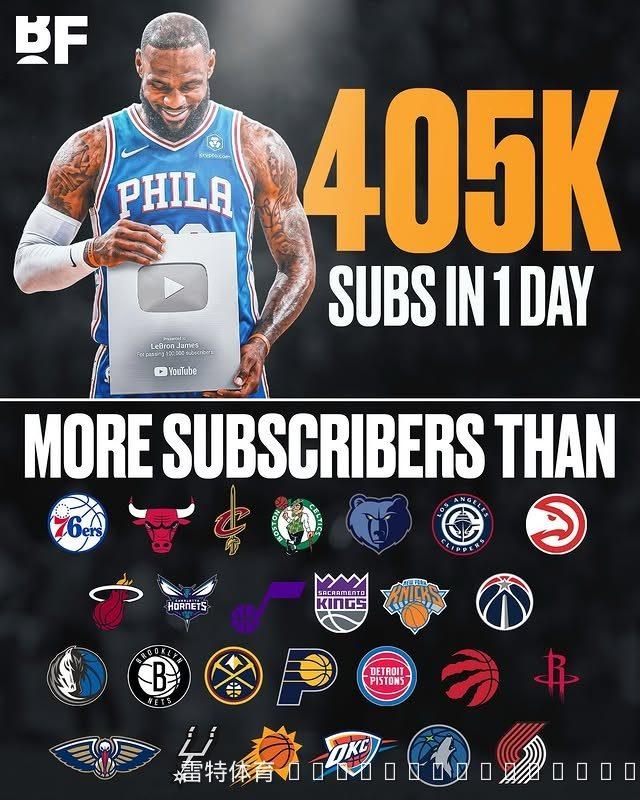 詹姆斯YouTube频道上线24小时订阅量暴涨 超越26支NBA球队仅次湖人勇士等四强
